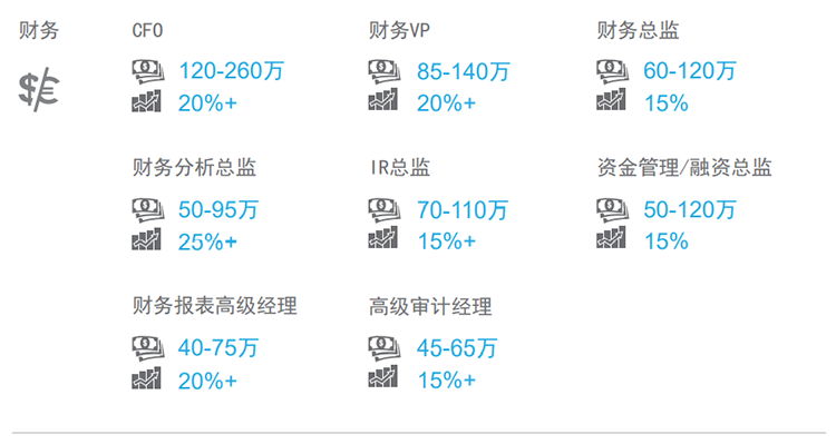 知名猎头公司维多利亚老品牌VIC国际薪酬报告中对财务领域的热门职位分析