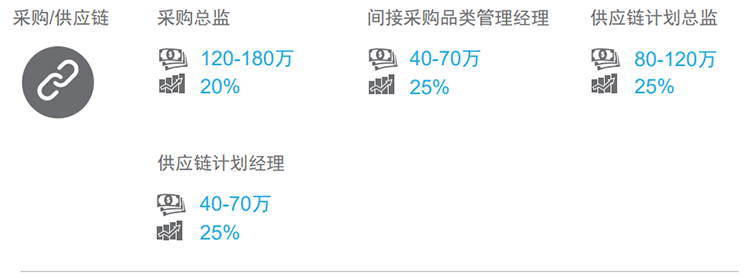 知名猎头公司维多利亚老品牌VIC国际的薪酬报告对采购领域的热门职位分析
