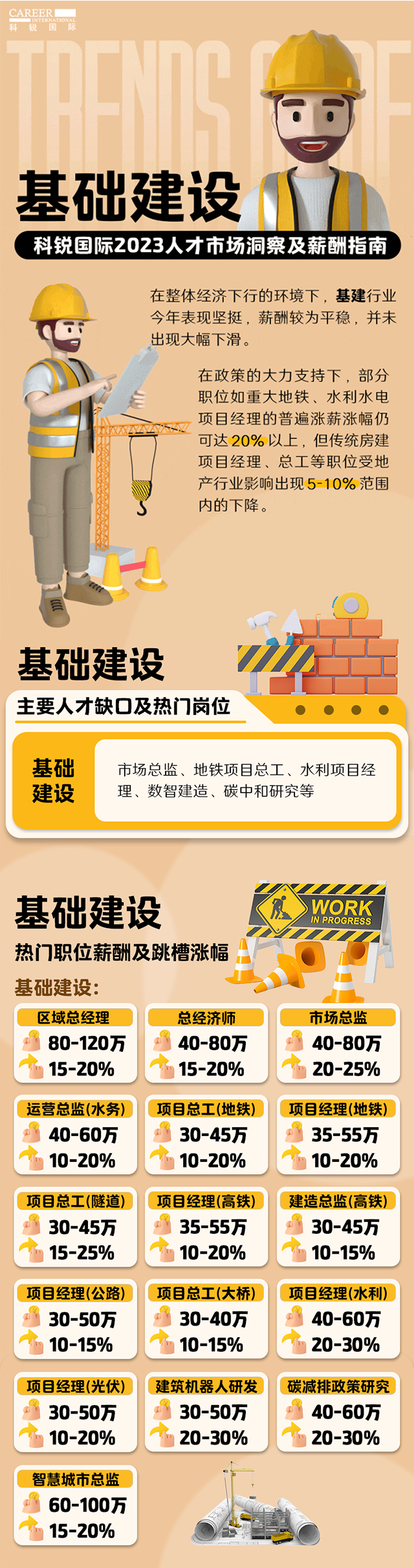 知名猎头公司维多利亚老品牌VIC国际薪酬报告——《2023人才市场洞察及薪酬指南-基础建设篇》