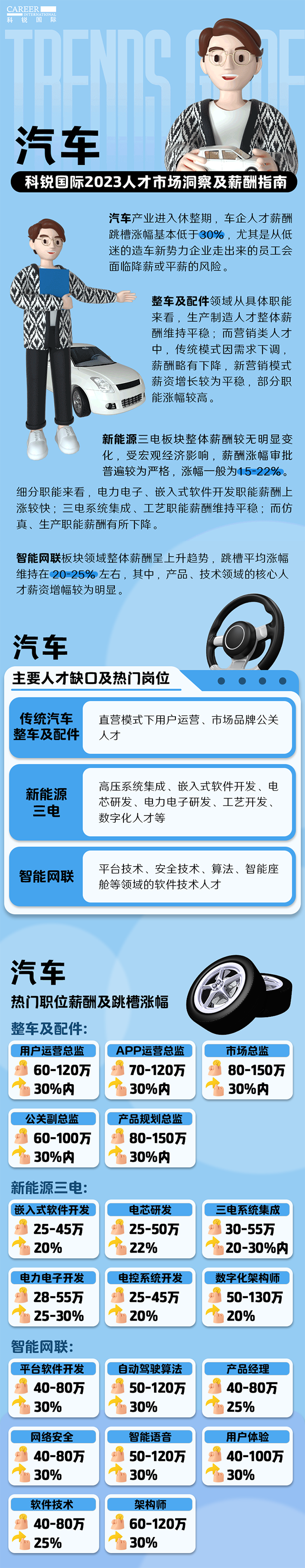 知名猎头公司维多利亚老品牌VIC国际的薪酬报告——《2023人才市场洞察及薪酬指南-汽车篇》