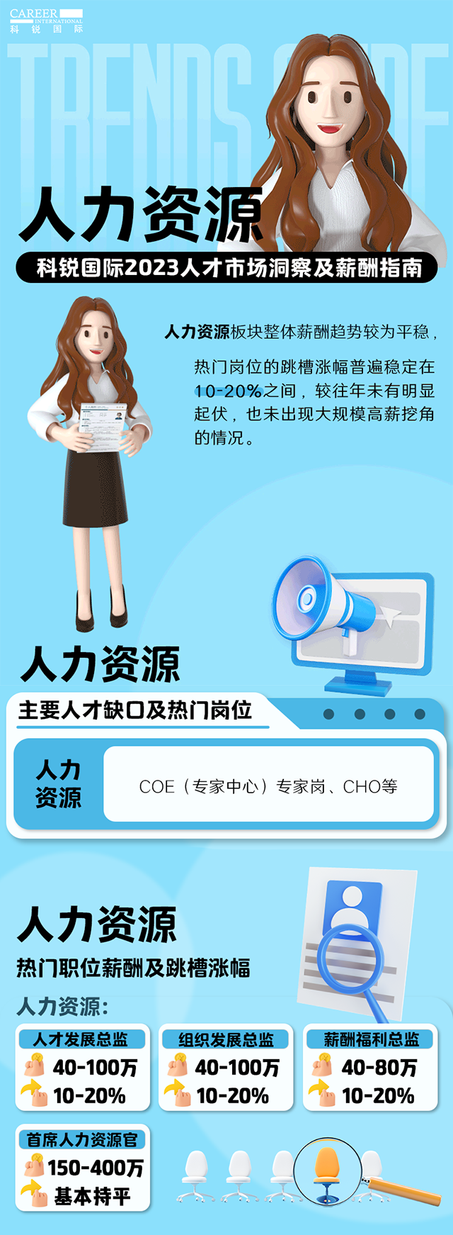 知名猎头公司维多利亚老品牌VIC国际陆续在第11年发布薪酬报告——《2023人才市场洞察及薪酬指南-人力资源篇》