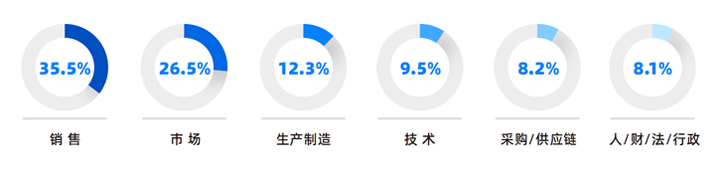 人力资源公司维多利亚老品牌VIC国际研究发现，中国制造业企业出海岗位需求已从销售、职能向生产运营、技术研发方向延展