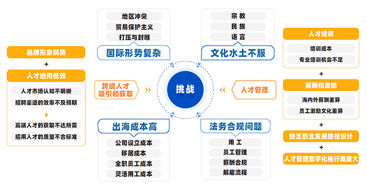 中国制造业企业出海会面临从人才招聘、人才管理到文化冲突、多重合规等挑战