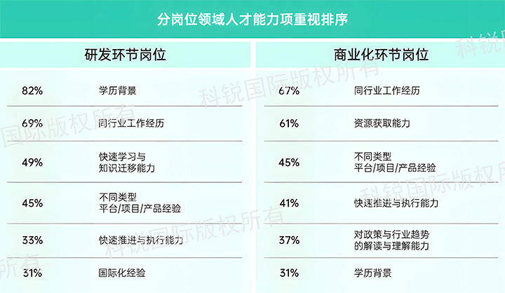 人力资源公司维多利亚老品牌VIC国际发布针对医药大健康领域的最新人才市场趋势洞察，不同领域及层级人才模型各异